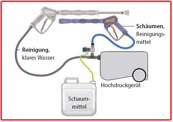 Easywash365+ Skumsystem